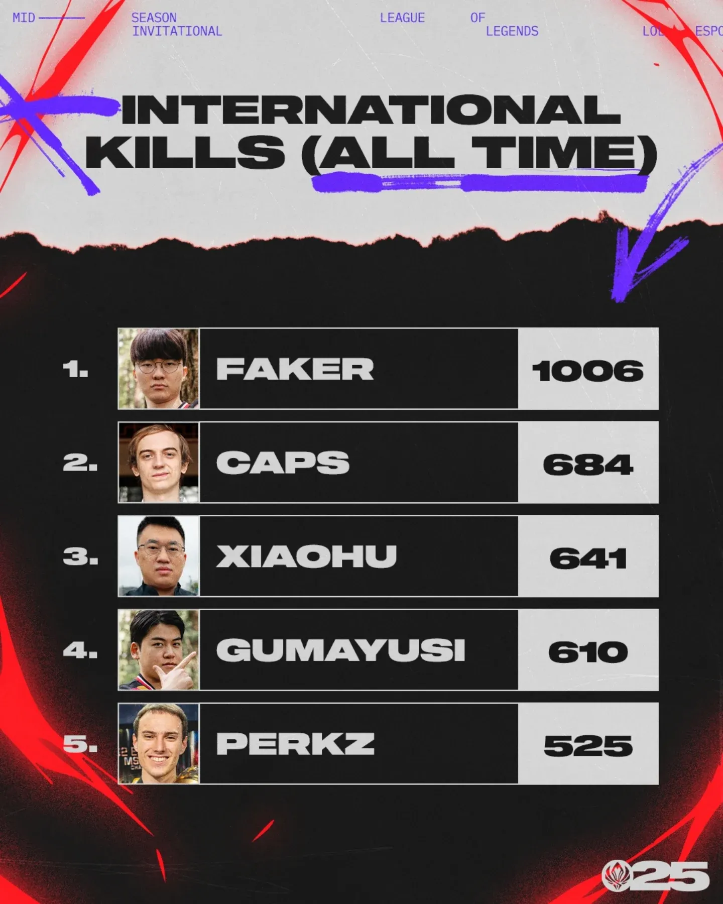 华体会app-GOAT！Faker国际赛事击杀数已突破1000，断层位列第一