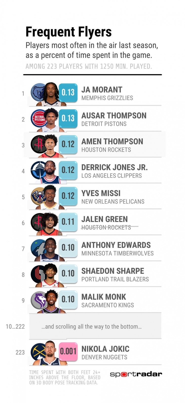 华体会官网-上赛季滞空时间：莫兰特&amp;汤普森兄弟前三 约基奇0.001%倒数第一